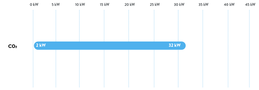 CO₂ Subcritico - UL - Capacidad de refrigeración 50 Hz