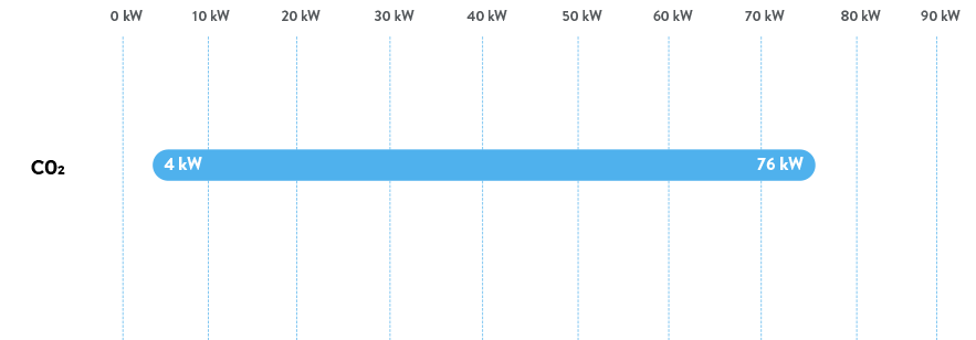 CO₂ Transcritico - UL - Capacidad de refrigeración 50 Hz