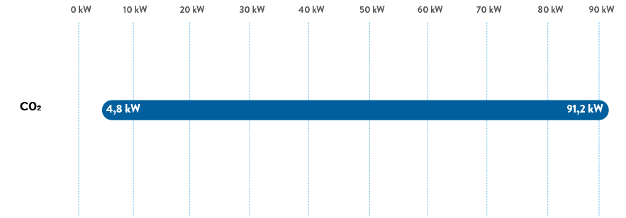 SERIE CO₂ - Transcritique  - Capacité de refroidissement 60 Hz