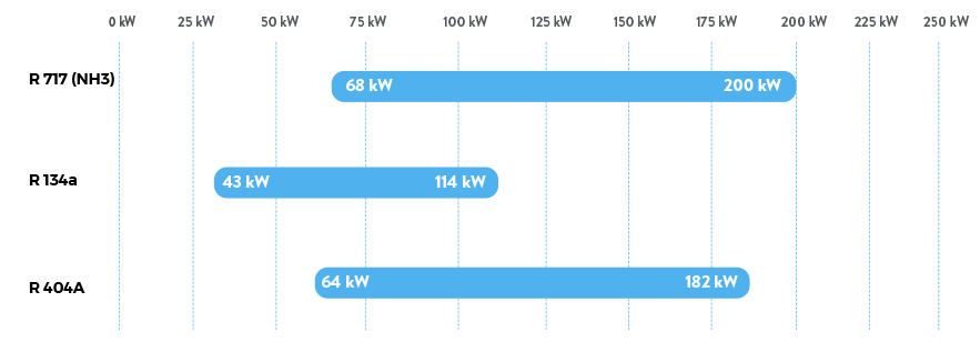 Serie Abierto- MT - Capacidad de refrigeración 50 Hz