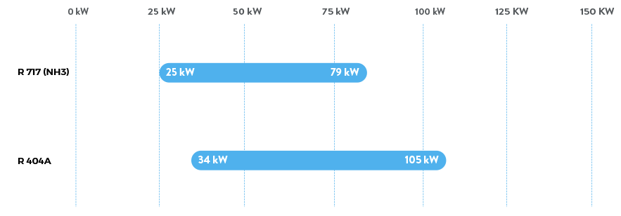 OPEN - LT SERIES - Cooling Capacity 50 Hz