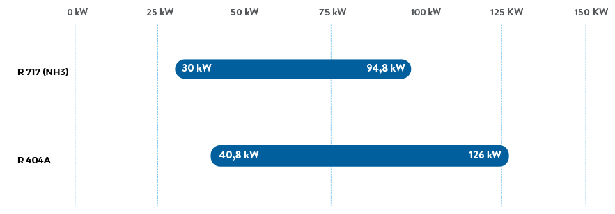 Serie Abierto - BT - Capacidad de refrigeración 60 Hz