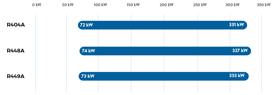 FVR - Durchschnittliche - UL serie - Kühlleistung 60 Hz