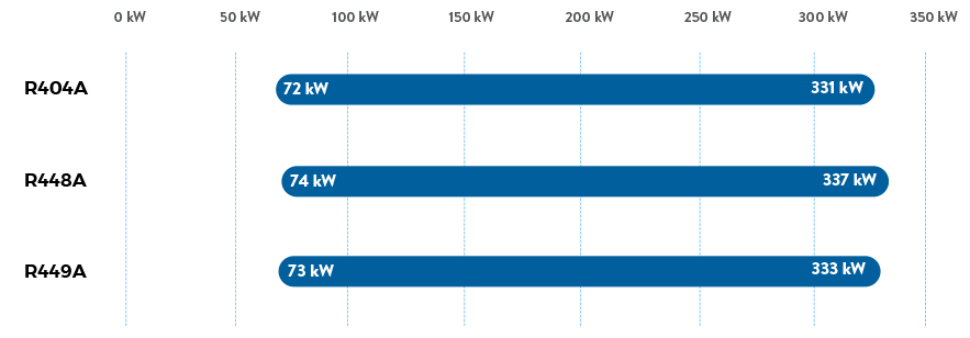 FVR Series – Medium temperature – Cooling Capacity 60 Hz