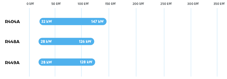 Serie FVR - ATEX - Baja temperatura - Capacidad de refrigeración 50 Hz