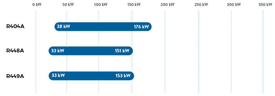 Serie FVR - Bassa temperatura - UL - Capacità di raffreddamento 60 Hz