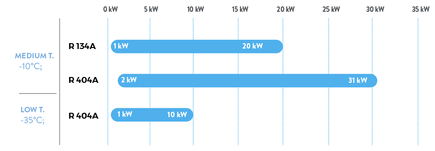 Serie EB - Capacidad de refrigeración 50 Hz