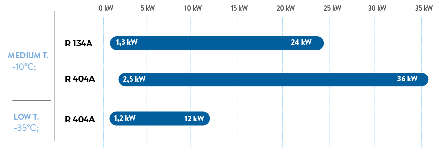 LBT2 Series - Cooling capacity 60 Hz