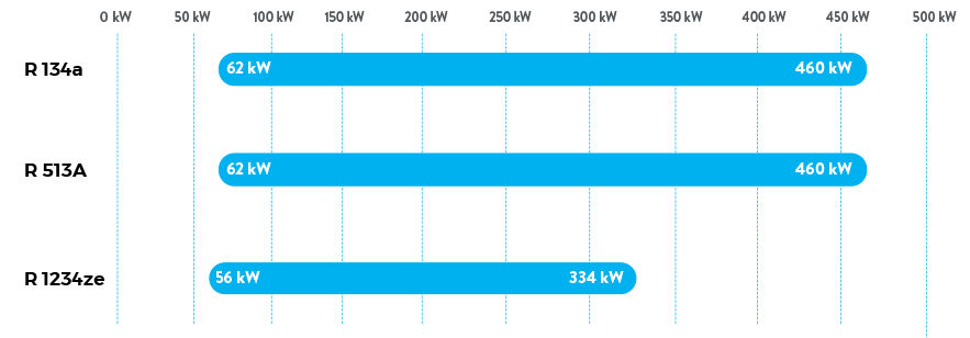 Mag5- Capacità raffreddamento 50Hz