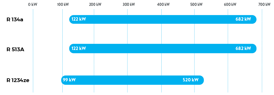 Mag9 - Cooling Capacity 50 Hz